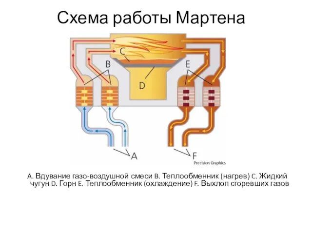 Схема работы Мартена A. Вдувание газо-воздушной смеси B. Теплообменник (нагрев) C.