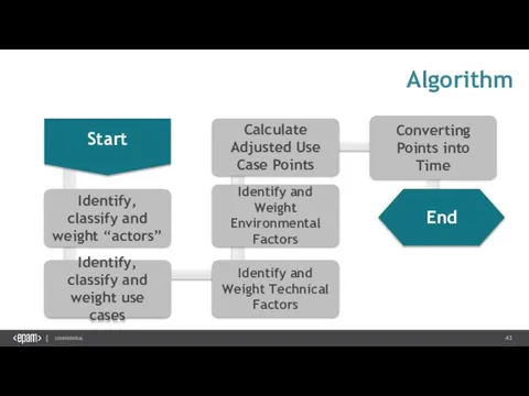 Start Identify, classify and weight “actors” Identify, classify and weight use