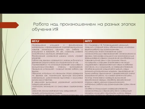 Работа над произношением на разных этапах обучения ИЯ