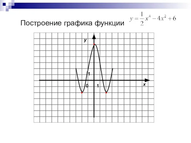 Построение графика функции 0 x y 1 1