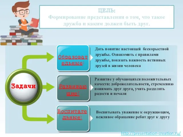 ЦЕЛЬ: Формирование представления о том, что такое дружба и каким должен