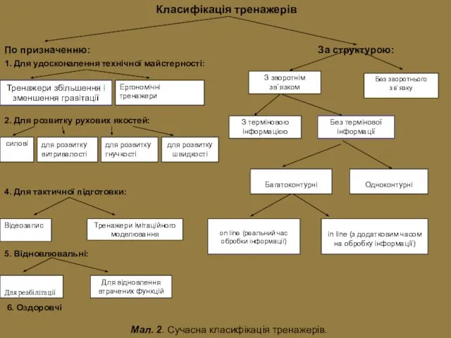 Тренажери збільшення і зменшення гравітації Ергономічні тренажери З зворотнім зв`язком Без