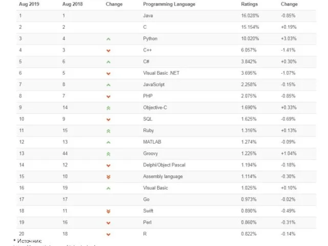 * Источник: https://www.tiobe.com/tiobe-index/