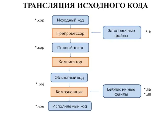 ТРАНСЛЯЦИЯ ИСХОДНОГО КОДА Препроцессор Исходный код Заголовочные файлы Полный текст Компилятор