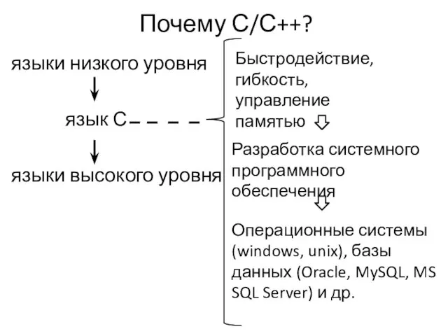 Почему С/С++? языки низкого уровня язык С языки высокого уровня Быстродействие,