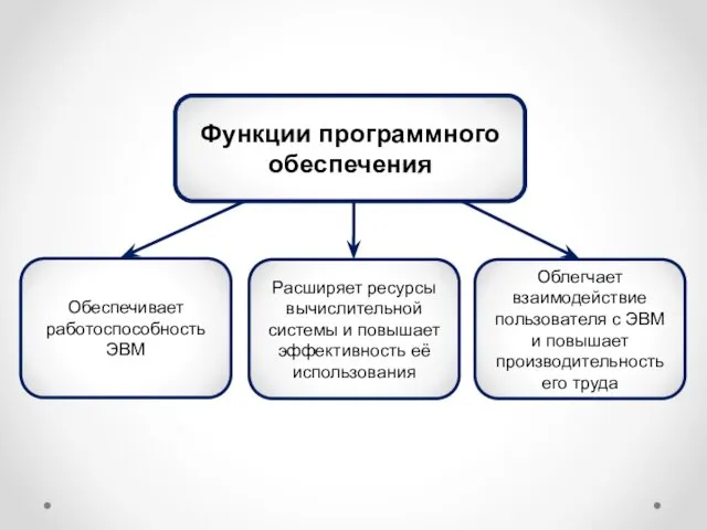 Функции программного обеспечения Облегчает взаимодействие пользователя с ЭВМ и повышает производительность