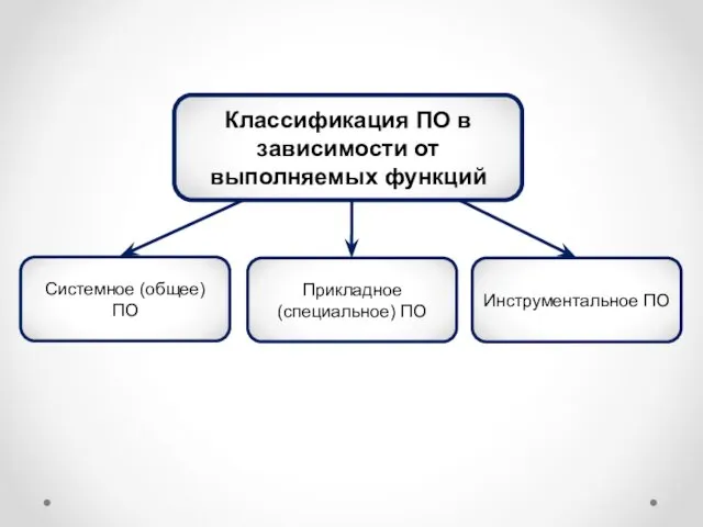 Классификация ПО в зависимости от выполняемых функций Инструментальное ПО Прикладное (специальное) ПО Системное (общее) ПО