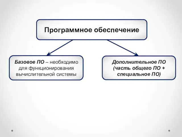 Программное обеспечение Дополнительное ПО (часть общего ПО + специальное ПО) Базовое