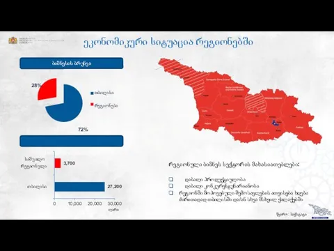 ეკონომიკური სიტუაცია რეგიონებში წყარო: საქსტატი ბიზნესის ბრუნვა 28% თბილისი რეგიონები 72%