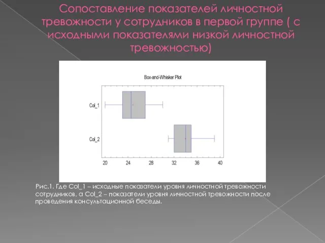 Сопоставление показателей личностной тревожности у сотрудников в первой группе ( с