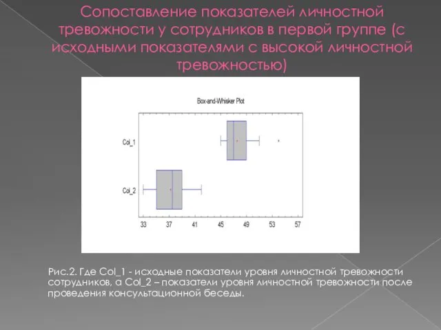 Сопоставление показателей личностной тревожности у сотрудников в первой группе (с исходными