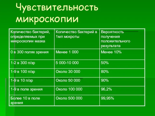 Чувствительность микроскопии