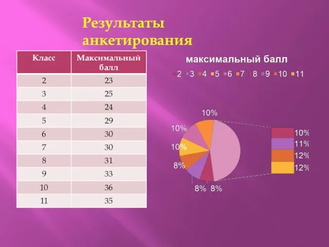 Результаты анкетирования