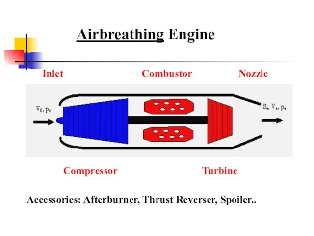 Airbreathing Engine Compressor Combustor Turbine Inlet Nozzle Accessories: Afterburner, Thrust Reverser, Spoiler..
