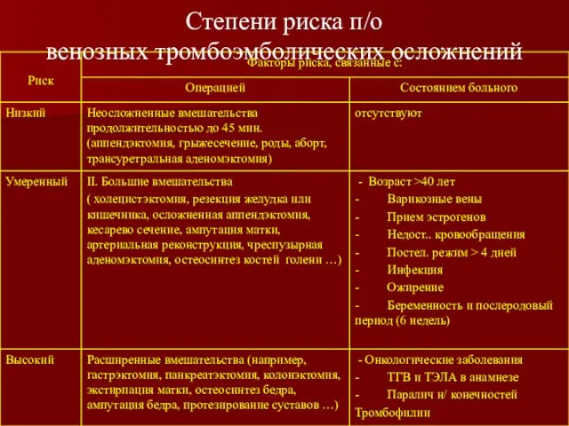 Степени риска п/о венозных тромбоэмболических осложнений