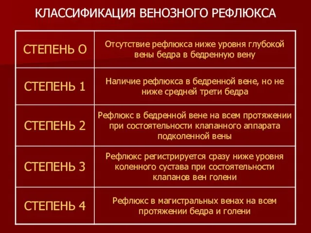 КЛАССИФИКАЦИЯ ВЕНОЗНОГО РЕФЛЮКСА