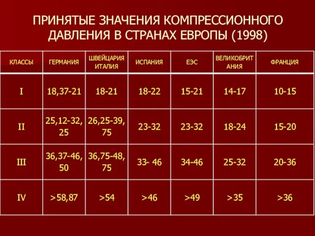 ПРИНЯТЫЕ ЗНАЧЕНИЯ КОМПРЕССИОННОГО ДАВЛЕНИЯ В СТРАНАХ ЕВРОПЫ (1998)