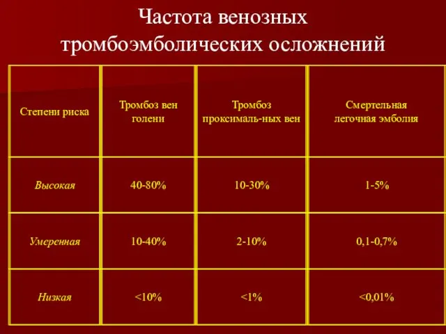 Частота венозных тромбоэмболических осложнений