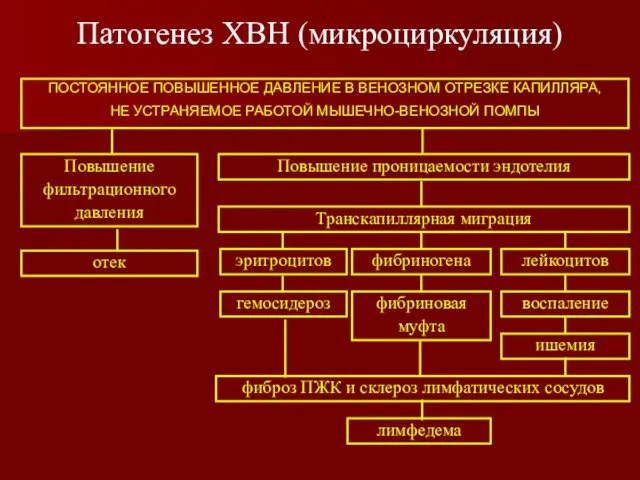 ПОСТОЯННОЕ ПОВЫШЕННОЕ ДАВЛЕНИЕ В ВЕНОЗНОМ ОТРЕЗКЕ КАПИЛЛЯРА, НЕ УСТРАНЯЕМОЕ РАБОТОЙ МЫШЕЧНО-ВЕНОЗНОЙ