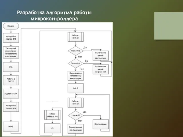 Разработка алгоритма работы микроконтроллера