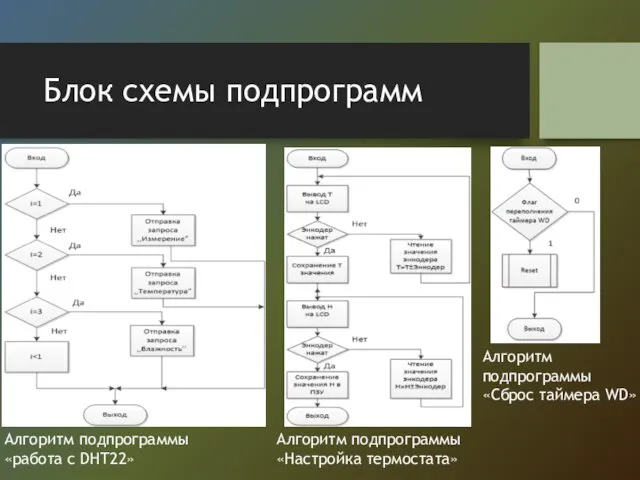 Блок схемы подпрограмм Алгоритм подпрограммы «работа с DHT22» Алгоритм подпрограммы «Настройка