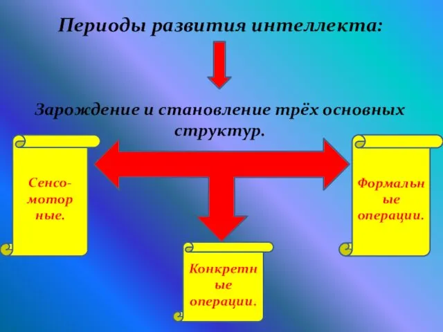 Периоды развития интеллекта: Зарождение и становление трёх основных структур. Сенсо-мотор ные. Конкретные операции. Формальные операции.