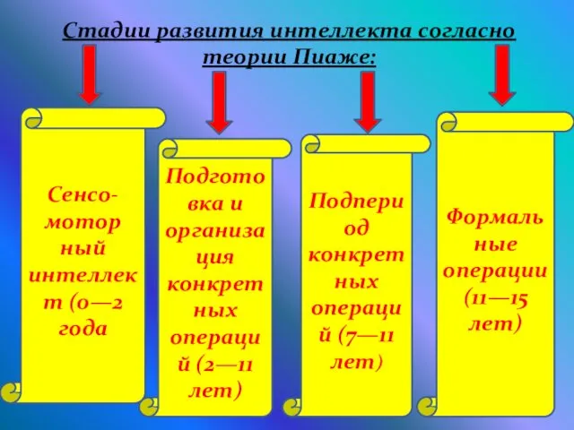 Стадии развития интеллекта согласно теории Пиаже: Подпериод конкретных операций (7—11 лет)