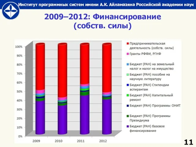 2009–2012: Финансирование (собств. силы)