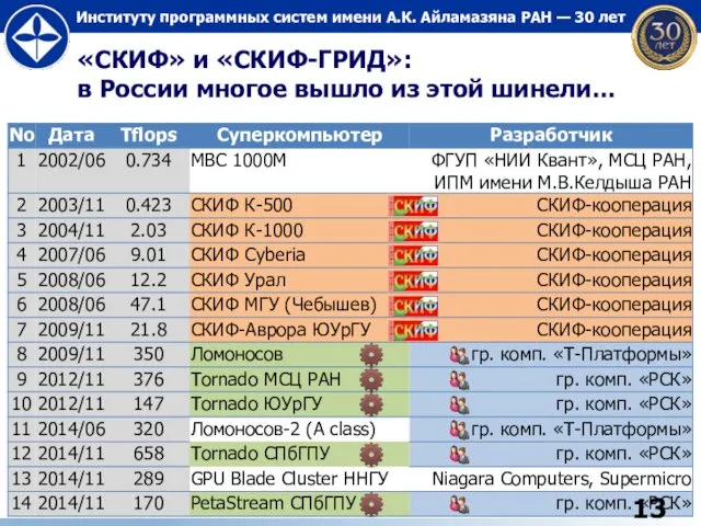 «СКИФ» и «СКИФ-ГРИД»: в России многое вышло из этой шинели…