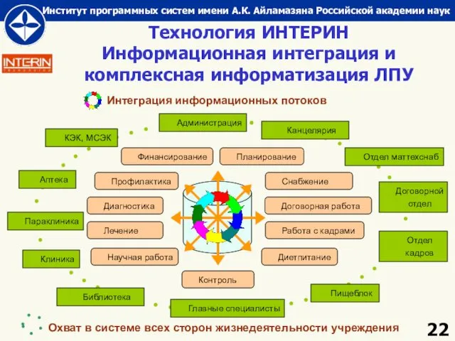 Технология ИНТЕРИН Информационная интеграция и комплексная информатизация ЛПУ Интеграция информационных потоков