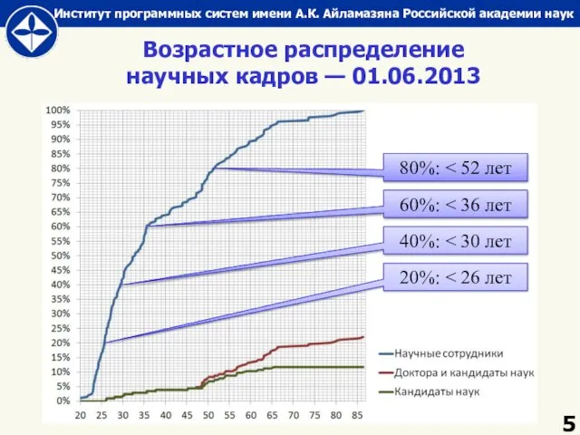 Возрастное распределение научных кадров — 01.06.2013 20%: 40%: 60%: 80%: