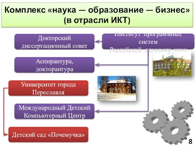 Комплекс «наука — образование — бизнес» (в отрасли ИКТ) Институт программных