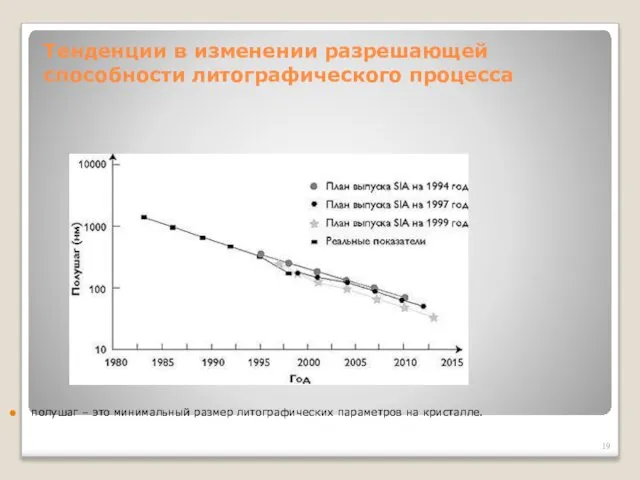 Тенденции в изменении разрешающей способности литографического процесса полушаг – это минимальный размер литографических параметров на кристалле.