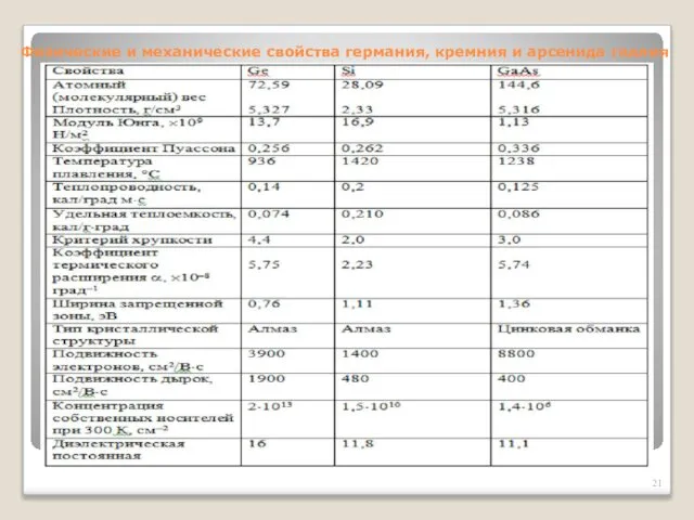 Физические и механические свойства германия, кремния и арсенида галлия