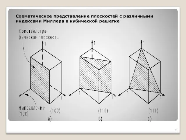 Схематическое представление плоскостей с различными индексами Миллера в кубической решетке