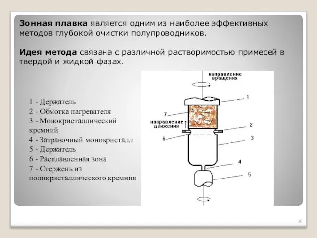 1 - Держатель 2 - Обмотка нагревателя 3 - Монокристаллический кремний