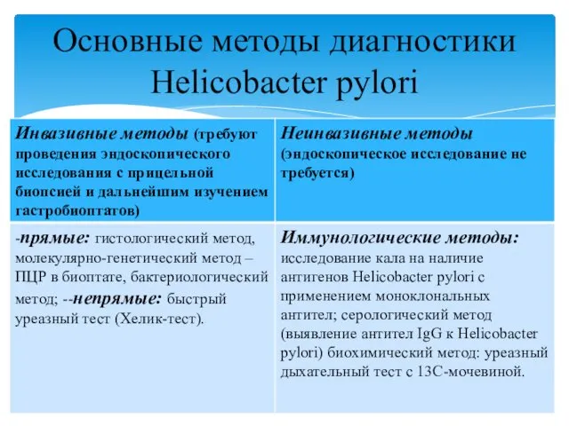 Основные методы диагностики Helicobacter pylori