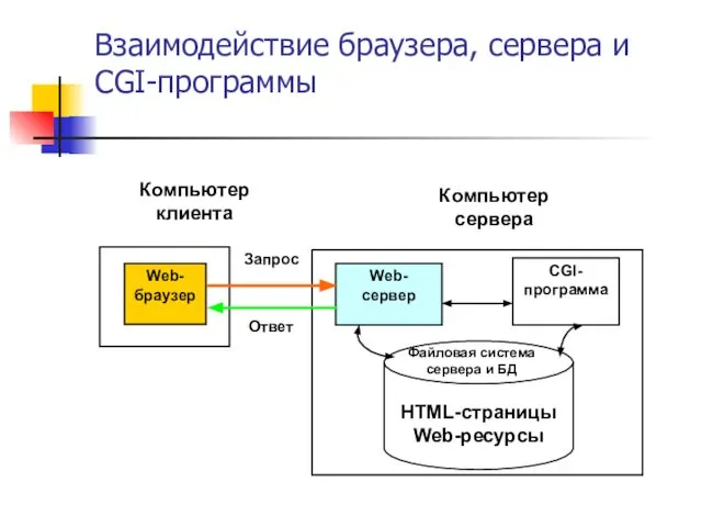 Взаимодействие браузера, сервера и CGI-программы Компьютер клиента Web- браузер Компьютер сервера