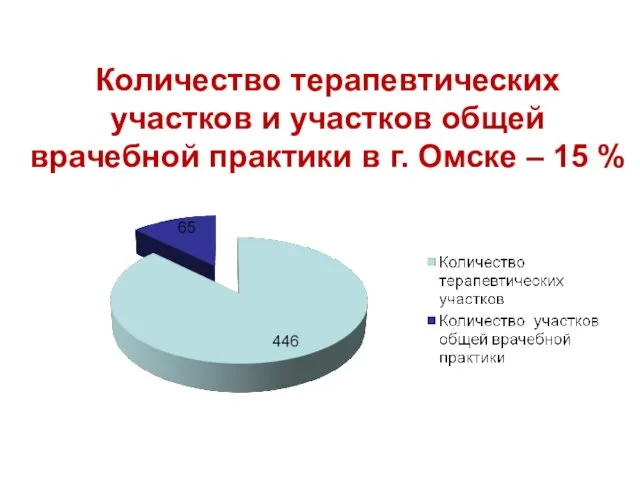 Количество терапевтических участков и участков общей врачебной практики в г. Омске – 15 %