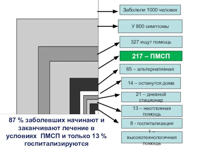 Заболели 1000 человек У 800 симптомы 327 ищут помощь 217 –