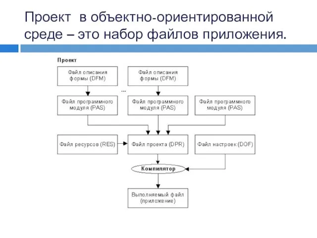 Проект в объектно-ориентированной среде – это набор файлов приложения.