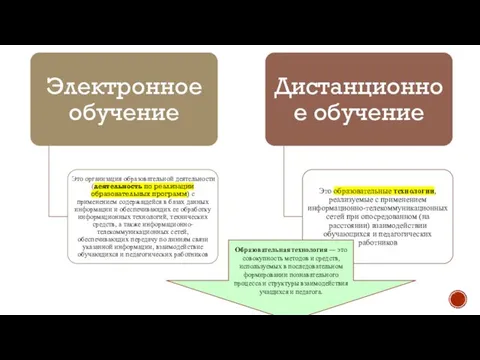 Образовательная технология — это совокупность методов и средств, используемых в последовательном