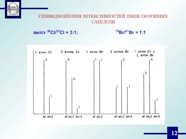 СПІВВІДНОШЕННЯ ІНТЕНСИВНОСТЕЙ ПІКІВ ІЗОТОПНИХ САТЕЛІТІВ вміст 35Cl/37Cl = 3:1; 79Br/81Br = 1:1