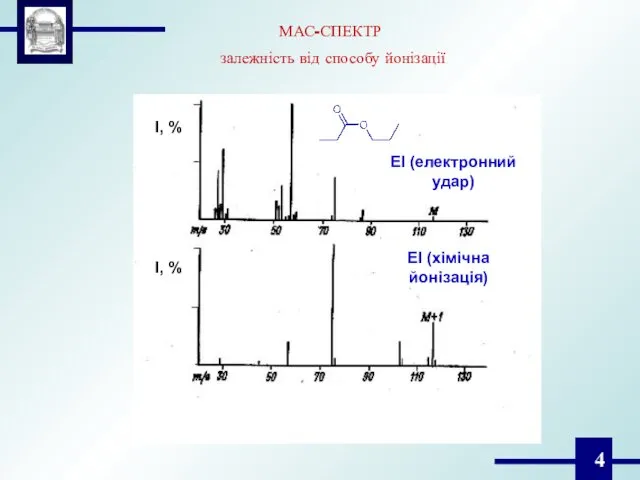 МАС-СПЕКТР залежність від способу йонізації I, % I, % EI (електронний удар) EI (хімічна йонізація)