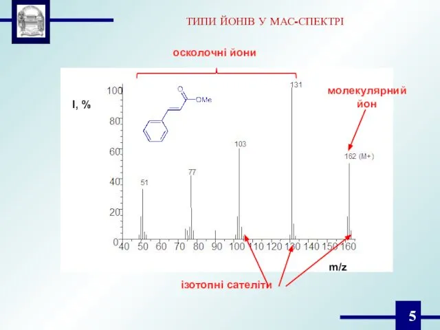 ТИПИ ЙОНІВ У МАС-СПЕКТРІ m/z I, % молекулярний йон осколочні йони ізотопні сателіти