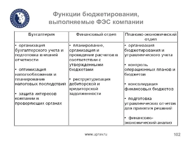 Функции бюджетирования, выполняемые ФЭС компании www.uprav.ru