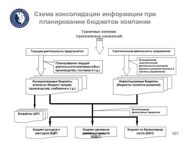Схема консолидации информации при планировании бюджетов компании www.uprav.ru