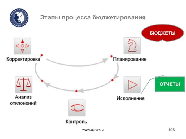 Этапы процесса бюджетирования www.uprav.ru БЮДЖЕТЫ ОТЧЕТЫ