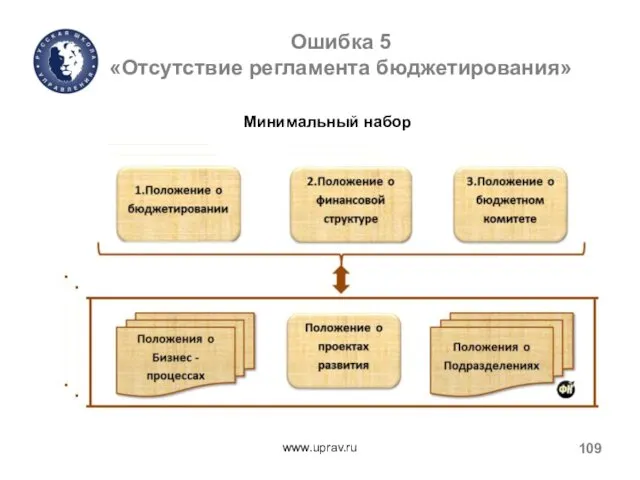 Ошибка 5 «Отсутствие регламента бюджетирования» www.uprav.ru Минимальный набор