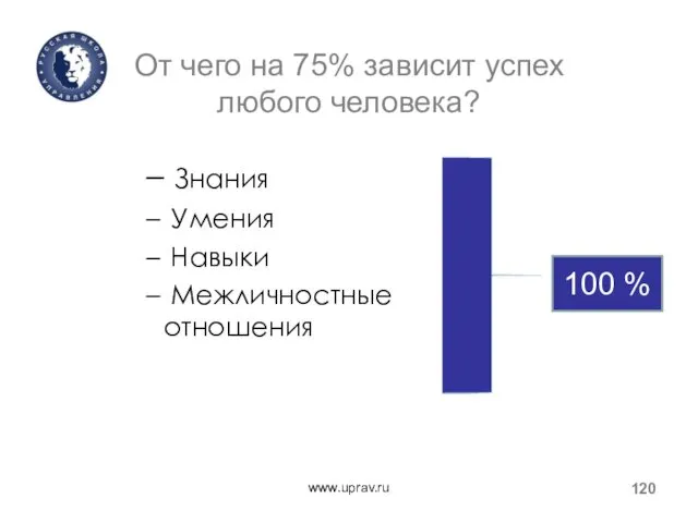 От чего на 75% зависит успех любого человека? Знания Умения Навыки Межличностные отношения www.uprav.ru 100 %